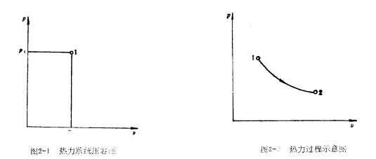 热力历程的状态变革也可以在坐标图中用曲线体现
